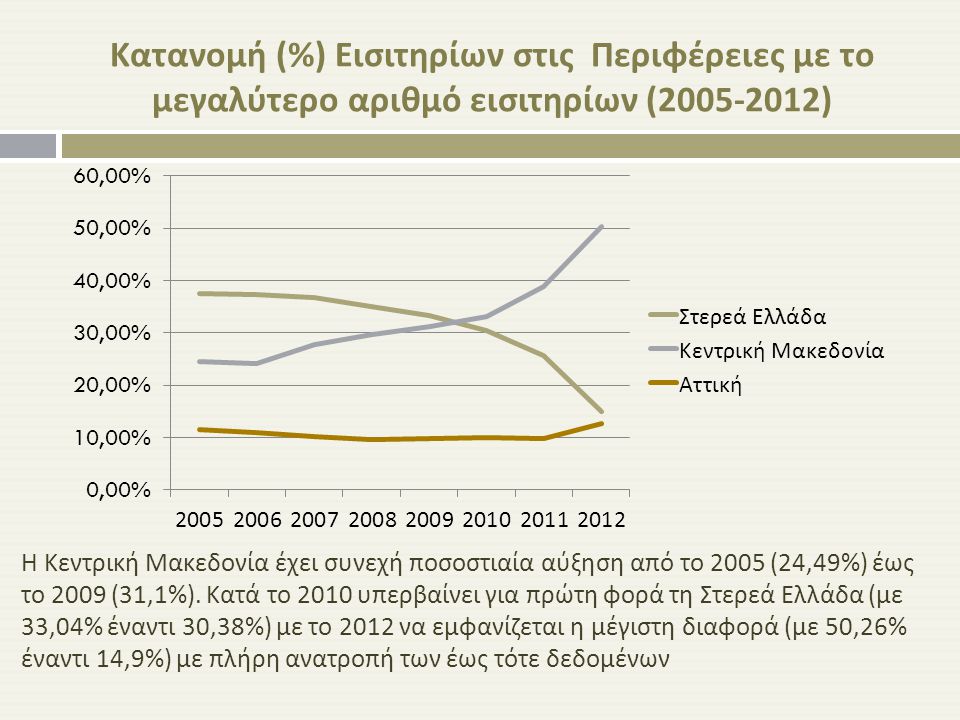 Κατανομή (%) Εισιτηρίων στις Περιφέρειες με το μεγαλύτερο αριθμό εισιτηρίων ( ) Η Κεντρική Μακεδονία έχει συνεχή ποσοστιαία αύξηση από το 2005 (24,49%) έως το 2009 (31,1%).