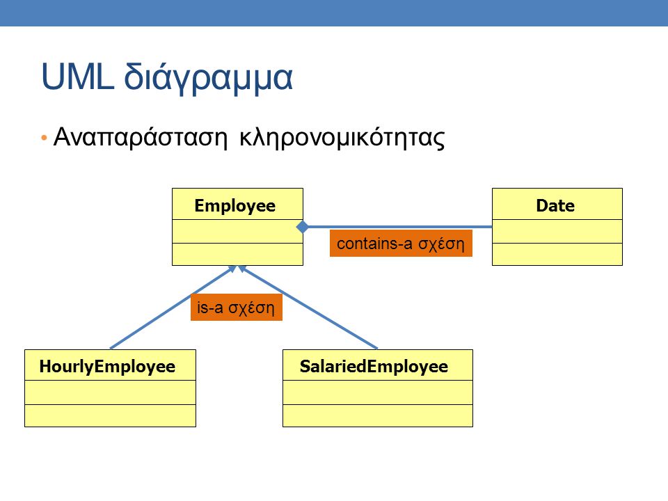 UML διάγραμμα Αναπαράσταση κληρονομικότητας EmployeeSalariedEmployeeHourlyEmployeeDate is-a σχέση contains-a σχέση