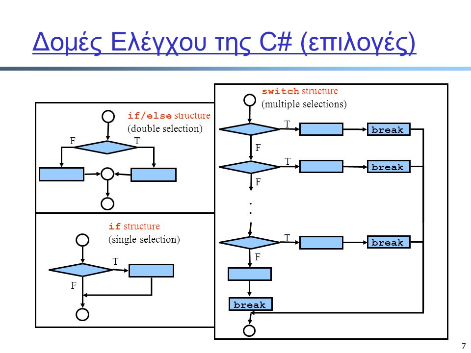7 Δομές Ελέγχου της C# (επιλογές) T F if structure (single selection) if/else structure (double selection) TF switch structure (multiple selections).