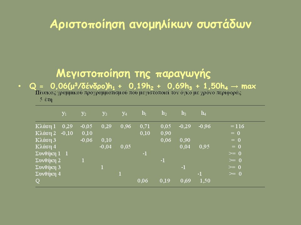 Αριστοποίηση ανομηλίκων συστάδων Μεγιστοποίηση της παραγωγής Q = 0,06(μ 3 /δένδρο)h 1 + 0,19h 2 + 0,69h 3 + 1,50h 4 → max