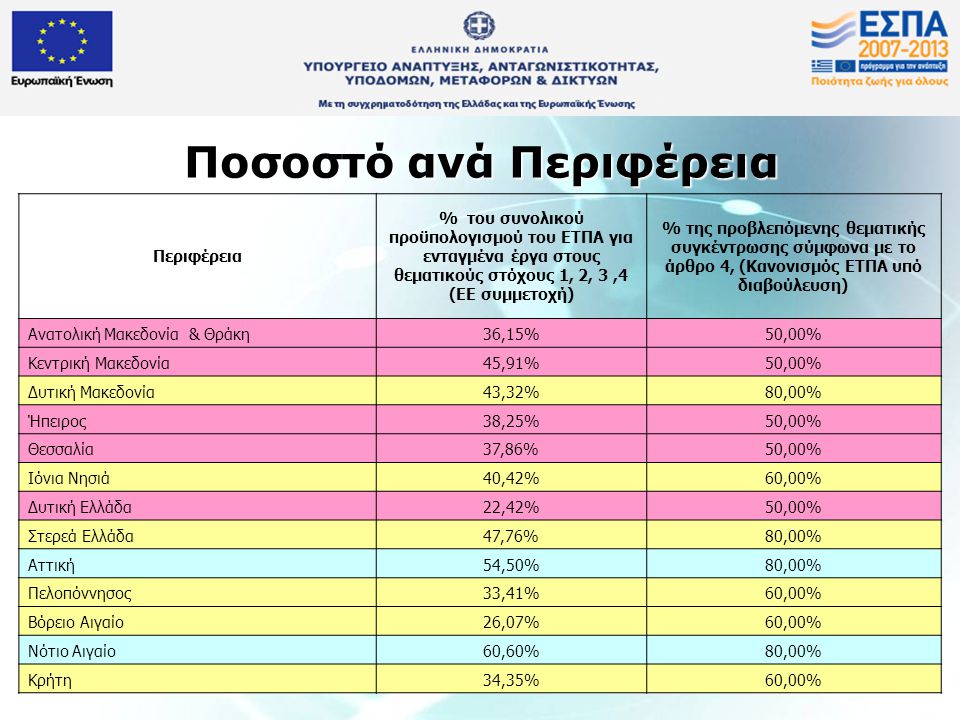 Ποσοστό ανά Περιφέρεια Περιφέρεια % του συνολικού προϋπολογισμού του ΕΤΠΑ για ενταγμένα έργα στους θεματικούς στόχους 1, 2, 3,4 (ΕΕ συμμετοχή) % της προβλεπόμενης θεματικής συγκέντρωσης σύμφωνα με το άρθρο 4, (Κανονισμός ΕΤΠΑ υπό διαβούλευση) Ανατολική Μακεδονία & Θράκη36,15%50,00% Κεντρική Μακεδονία45,91%50,00% Δυτική Μακεδονία43,32%80,00% Ήπειρος38,25%50,00% Θεσσαλία37,86%50,00% Ιόνια Νησιά40,42%60,00% Δυτική Ελλάδα22,42%50,00% Στερεά Ελλάδα47,76%80,00% Αττική54,50%80,00% Πελοπόννησος33,41%60,00% Βόρειο Αιγαίο26,07%60,00% Νότιο Αιγαίο60,60%80,00% Κρήτη34,35%60,00%