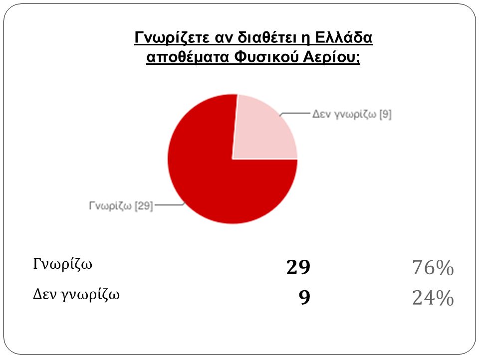 Γνωρίζω 2976% Δεν γνωρίζω 924% Γνωρίζετε αν διαθέτει η Ελλάδα αποθέματα Φυσικού Αερίου;