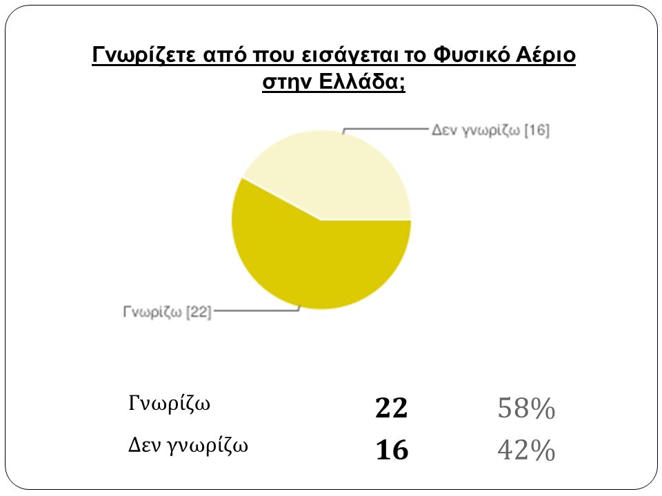 Γνωρίζω 2258% Δεν γνωρίζω 1642% Γνωρίζετε από που εισάγεται το Φυσικό Αέριο στην Ελλάδα;