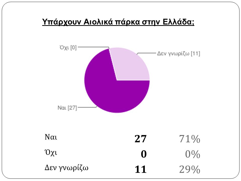 Ναι 2771% Όχι 00% Δεν γνωρίζω 1129% Υπάρχουν Αιολικά πάρκα στην Ελλάδα;