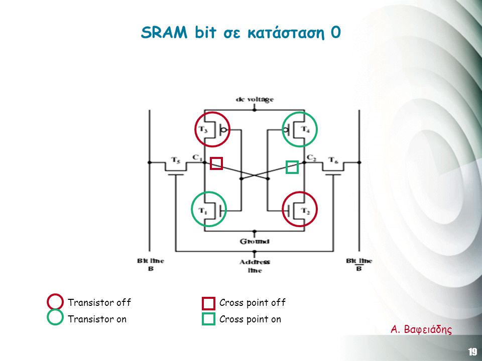 19 Α. Βαφειάδης SRAM bit σε κατάσταση 0 Transistor off Transistor on Cross point off Cross point on