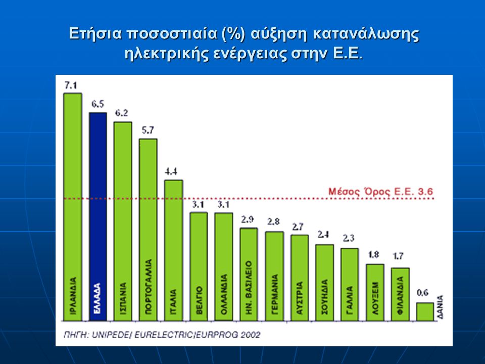 Ετήσια ποσοστιαία (%) αύξηση κατανάλωσης ηλεκτρικής ενέργειας στην Ε.Ε.