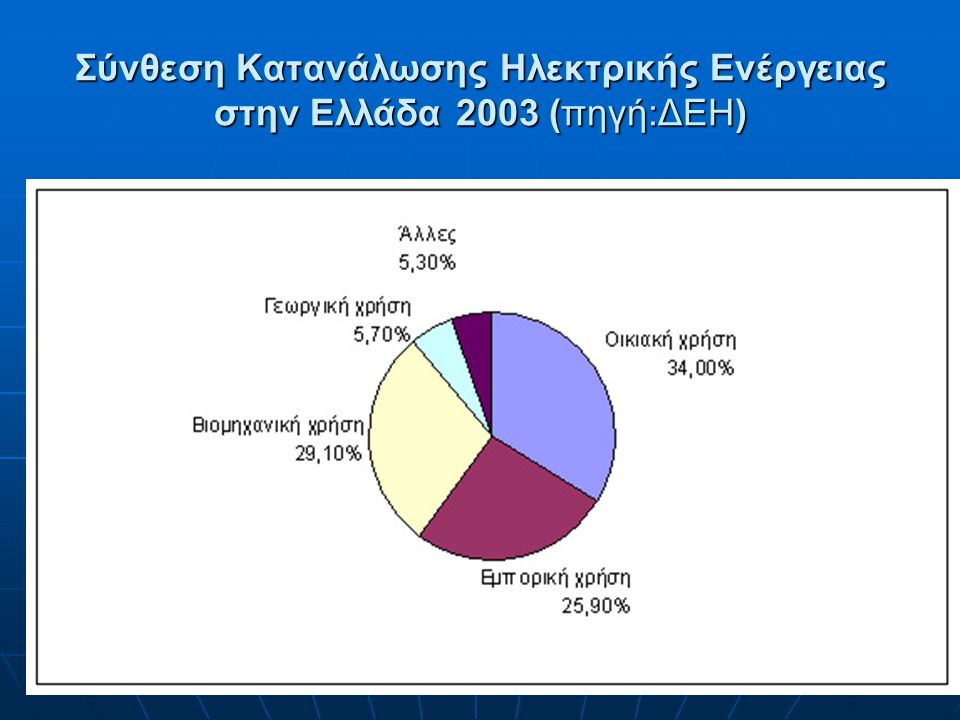 Σύνθεση Κατανάλωσης Ηλεκτρικής Ενέργειας στην Ελλάδα 2003 (πηγή:ΔΕΗ)