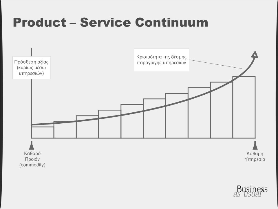 Product – Service Continuum