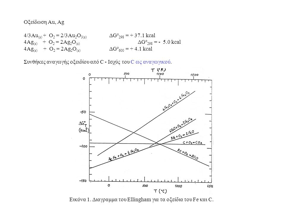 Οξείδωση Au, Αg 4/3Au (s) + O 2 = 2/3Au 2 O 3(s) ΔG o 298 = kcal 4Ag (s) + O 2 = 2Ag 2 O (s) ΔG o 298 = kcal 4Ag (s) + O 2 = 2Ag 2 O (s) ΔG o 600 = kcal Συνθήκες αναγωγής oξειδίoυ από C - Iσχύς τoυ C ως αναγωγικoύ.