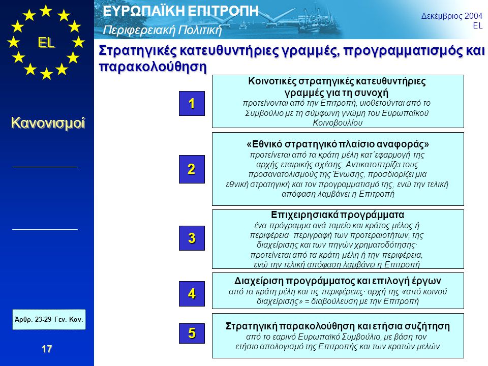 Περιφερειακή Πολιτική ΕΥΡΩΠΑΪΚΗ ΕΠΙΤΡΟΠΗ Δεκέμβριος 2004 EL Κανονισμοί 17 Κοινοτικές στρατηγικές κατευθυντήριες γραμμές για τη συνοχή προτείνονται από την Επιτροπή, υιοθετούνται από το Συμβούλιο με τη σύμφωνη γνώμη του Ευρωπαϊκού Κοινοβουλίου 1 «Εθνικό στρατηγικό πλαίσιο αναφοράς» προτείνεται από τα κράτη μέλη κατ΄εφαρμογή της αρχής εταιρικής σχέσης.