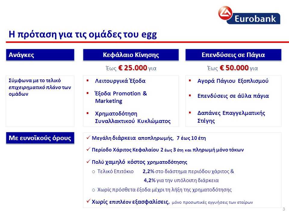 Η πρόταση για τις ομάδες του egg Ανάγκες Κεφάλαιο Κίνησης Επενδύσεις σε Πάγια  Λειτουργικά Έξοδα  Έξοδα Promotion & Marketing  Χρηματοδότηση Συναλλακτικού Κυκλώματος  Αγορά Πάγιου Εξοπλισμού  Επενδύσεις σε άϋλα πάγια  Δαπάνες Επαγγελματικής Στέγης Με ευνοϊκούς όρους Μεγάλη διάρκεια αποπληρωμής, 7 έως 10 έτη Περίοδο Χάριτος Κεφαλαίου 2 έως 3 έτη και πληρωμή μόνο τόκων Πολύ χαμηλό κόστος χρηματοδότησης o Τελικό Επιτόκιο 2,2% στο διάστημα περιόδου χάριτος & 4,2% για την υπόλοιπη διάρκεια o Χωρίς πρόσθετα έξοδα μέχρι τη λήξη της χρηματοδότησης Χωρίς επιπλέον εξασφαλίσεις, μόνο προσωπικές εγγυήσεις των εταίρων € Έως € για € Έως € για Σύμφωνα με το τελικό επιχειρηματικό πλάνο των ομάδων 3