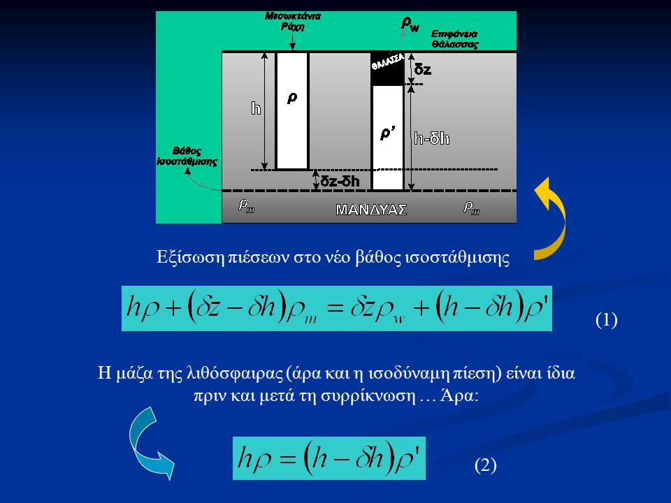 Εξίσωση πιέσεων στο νέο βάθος ισοστάθμισης Η μάζα της λιθόσφαιρας (άρα και η ισοδύναμη πίεση) είναι ίδια πριν και μετά τη συρρίκνωση … Άρα: (1) (2)
