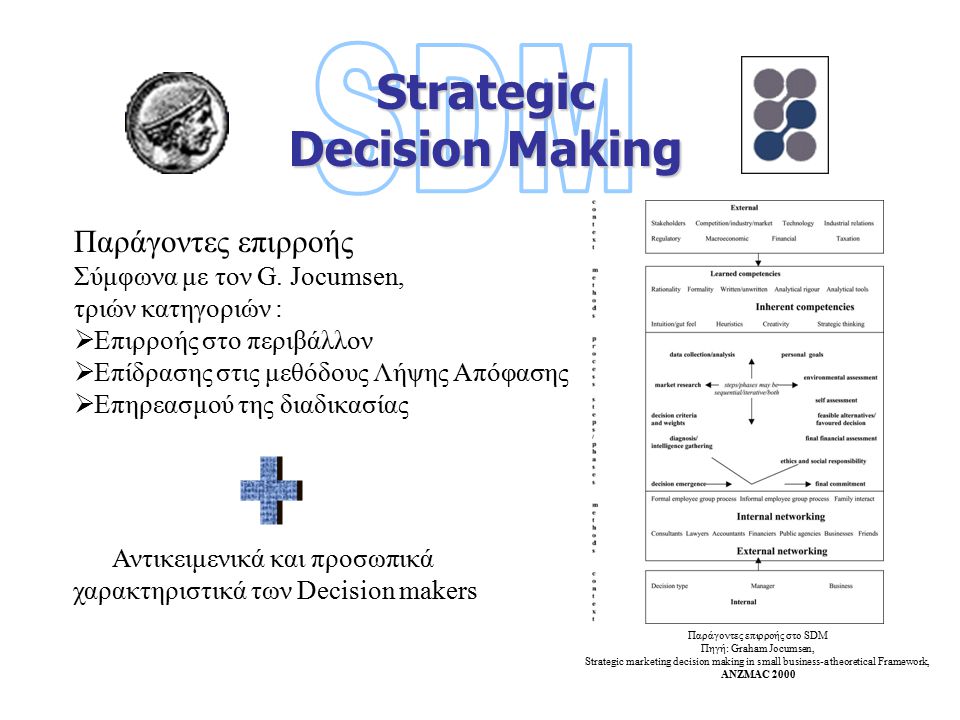 Strategic Decision Making Παράγοντες επιρροής στο SDM Πηγή: Graham Jocumsen, Strategic marketing decision making in small business-a theoretical Framework, ANZMAC 2000 Παράγοντες επιρροής Σύμφωνα με τον G.