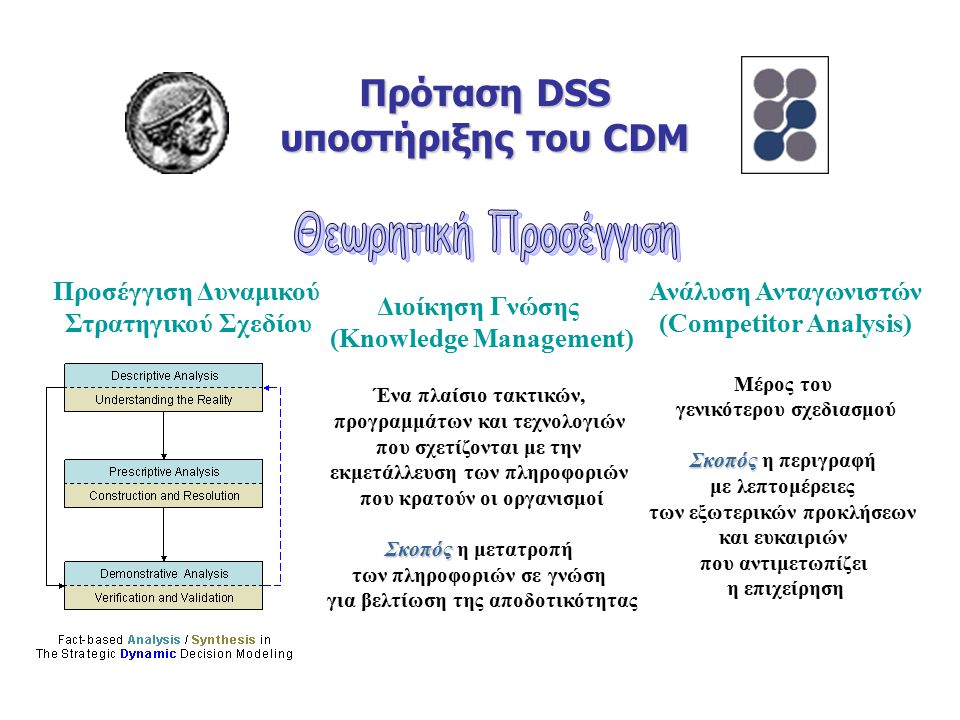 Πρόταση DSS υποστήριξης του CDM Προσέγγιση Δυναμικού Στρατηγικού Σχεδίου Διοίκηση Γνώσης (Knowledge Management) Ένα πλαίσιο τακτικών, προγραμμάτων και τεχνολογιών που σχετίζονται με την εκμετάλλευση των πληροφοριών που κρατούν οι οργανισμοί Σκοπός Σκοπός η μετατροπή των πληροφοριών σε γνώση για βελτίωση της αποδοτικότητας Ανάλυση Ανταγωνιστών (Competitor Analysis) Μέρος του γενικότερου σχεδιασμού Σκοπός Σκοπός η περιγραφή με λεπτομέρειες των εξωτερικών προκλήσεων και ευκαιριών που αντιμετωπίζει η επιχείρηση