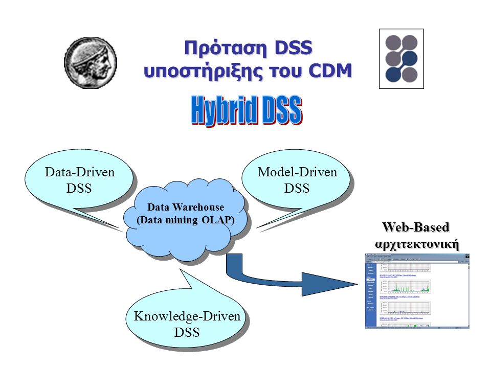 Πρόταση DSS υποστήριξης του CDM Data Warehouse (Data mining-OLAP) Data-Driven DSS Model-Driven DSS Knowledge-Driven DSS Web-Basedαρχιτεκτονική