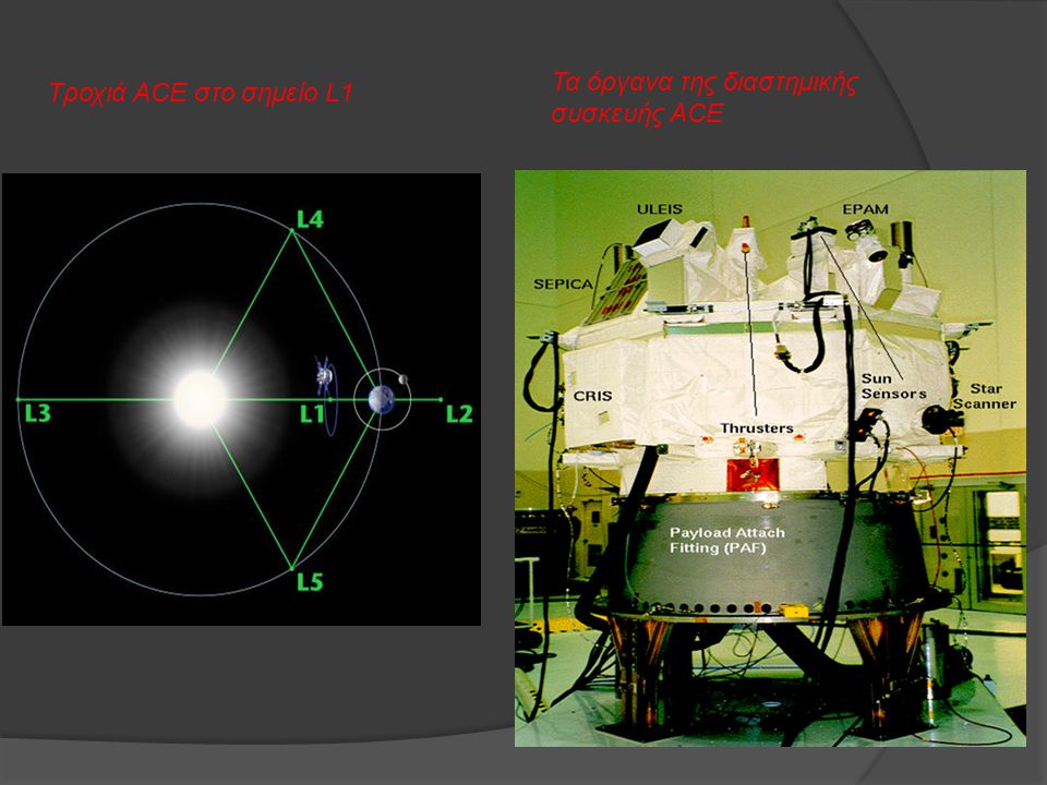 Τροχιά ACE στο σημείο L1 Τα όργανα της διαστημικής συσκευής ACE