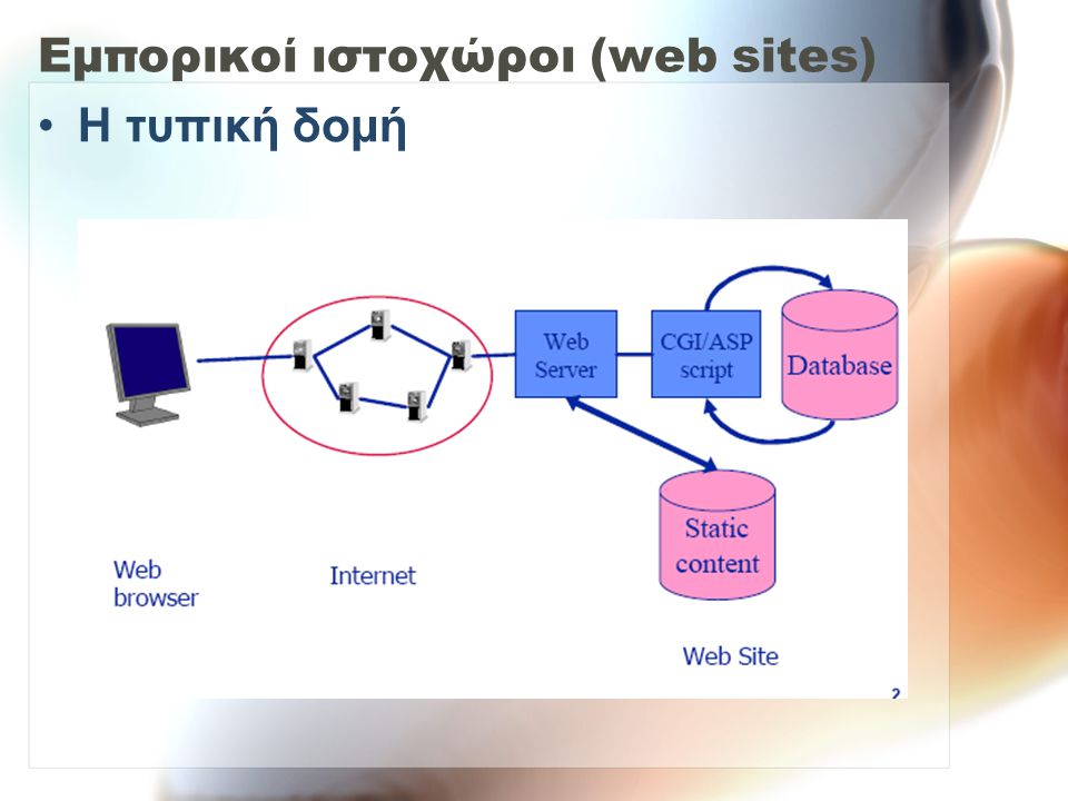 Εμπορικοί ιστοχώροι (web sites) Η τυπική δομή