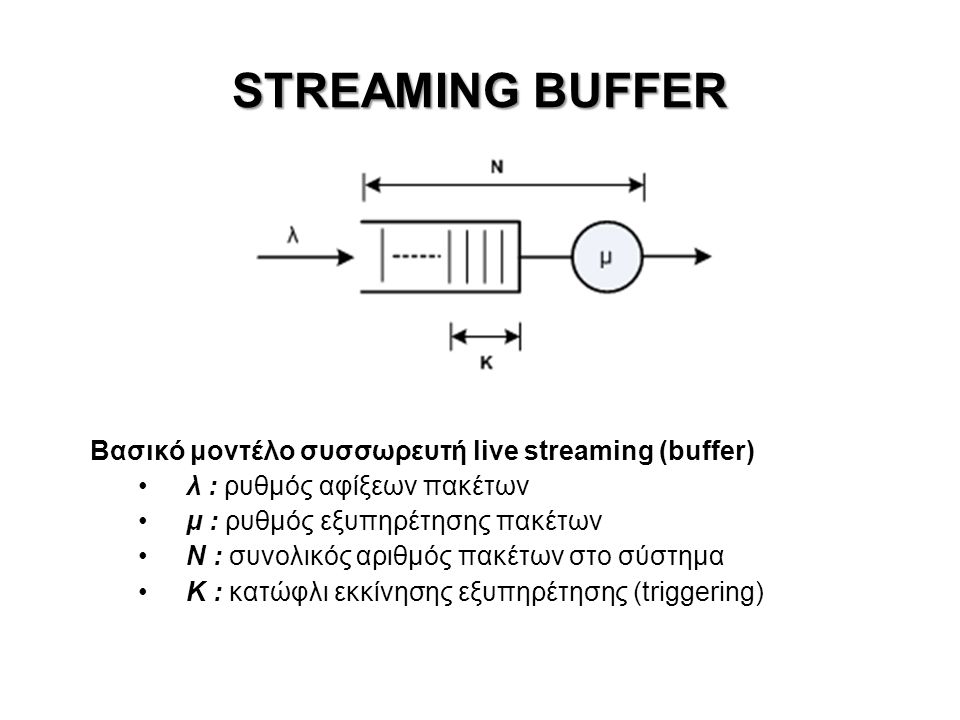 STREAMING BUFFER Βασικό μοντέλο συσσωρευτή live streaming (buffer) λ : ρυθμός αφίξεων πακέτων μ : ρυθμός εξυπηρέτησης πακέτων Ν : συνολικός αριθμός πακέτων στο σύστημα Κ : κατώφλι εκκίνησης εξυπηρέτησης (triggering)