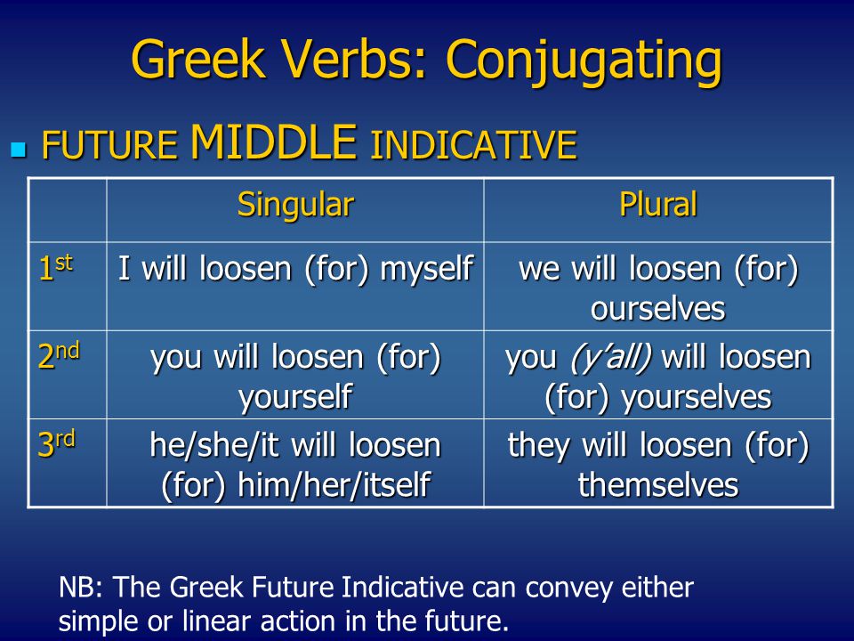 Greek Verbs: Conjugating FUTURE MIDDLE INDICATIVE FUTURE MIDDLE INDICATIVE SingularPlural 1 st I will loosen (for) myself we will loosen (for) ourselves 2 nd you will loosen (for) yourself you (y’all) will loosen (for) yourselves 3 rd he/she/it will loosen (for) him/her/itself they will loosen (for) themselves NB: The Greek Future Indicative can convey either simple or linear action in the future.