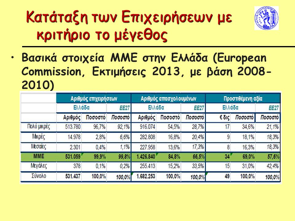 Κατάταξη των Επιχειρήσεων με κριτήριο το μέγεθος Βασικά στοιχεία ΜΜΕ στην Ελλάδα (European Commission, Εκτιμήσεις 2013, με βάση )