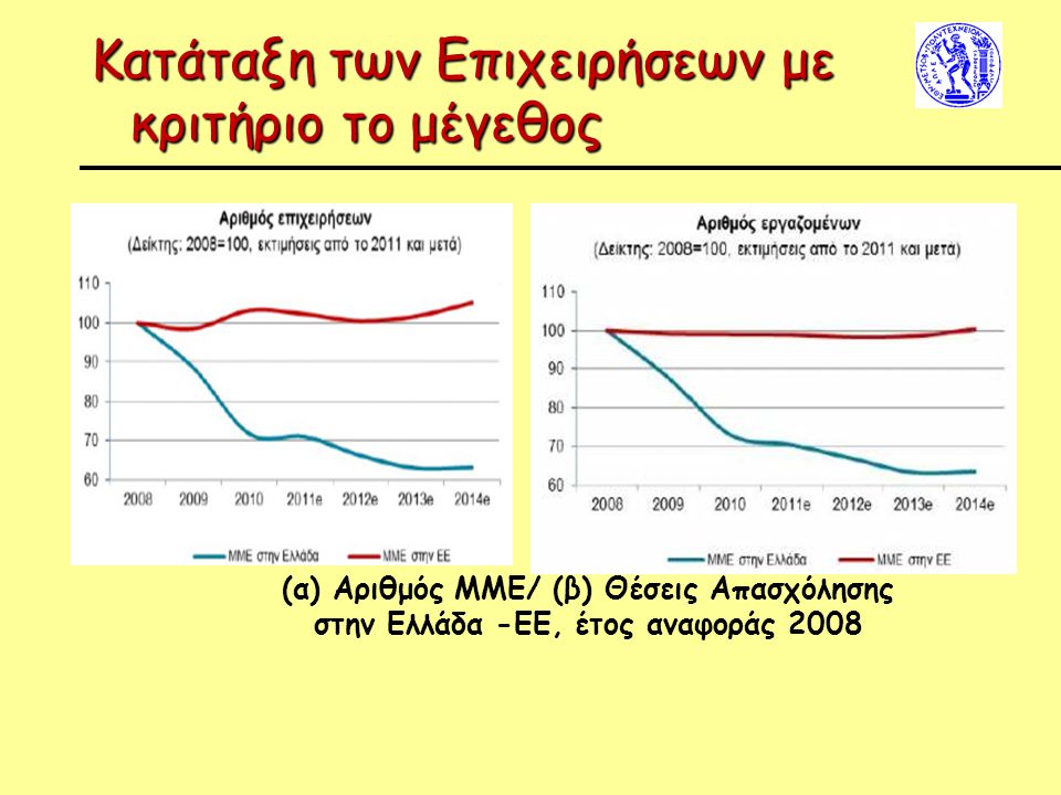 Κατάταξη των Επιχειρήσεων με κριτήριο το μέγεθος (α) Αριθμός ΜΜΕ/ (β) Θέσεις Απασχόλησης στην Ελλάδα -ΕΕ, έτος αναφοράς 2008