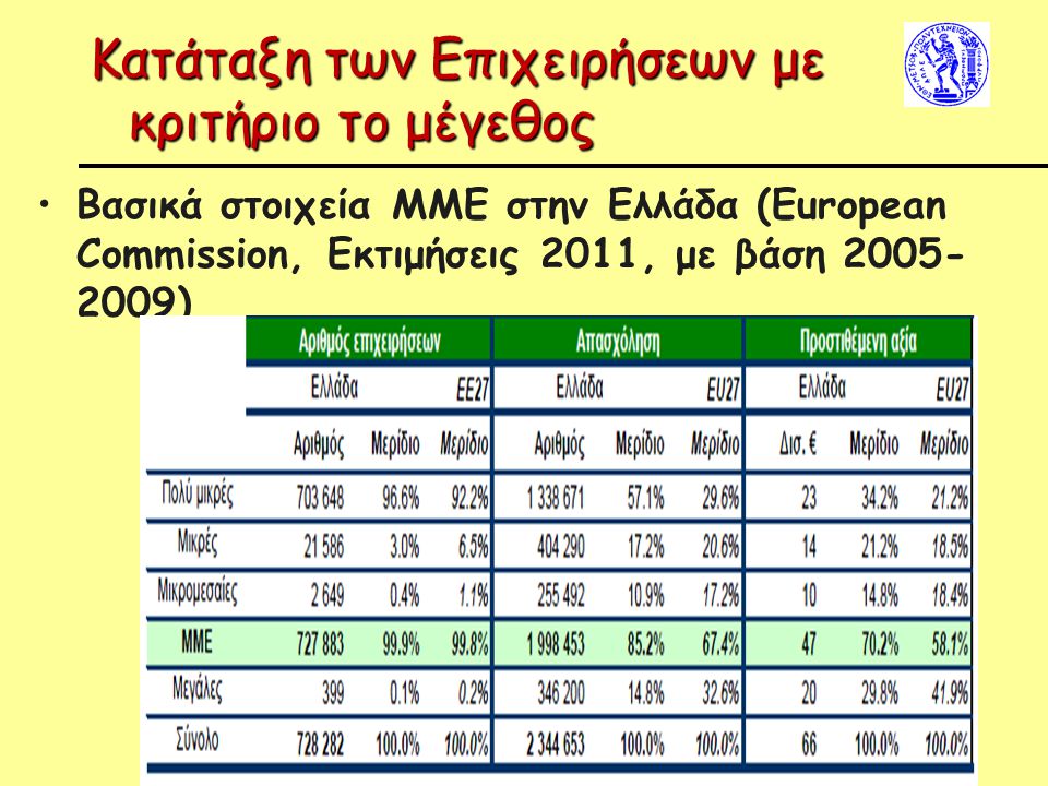 Κατάταξη των Επιχειρήσεων με κριτήριο το μέγεθος Βασικά στοιχεία ΜΜΕ στην Ελλάδα (European Commission, Εκτιμήσεις 2011, με βάση )