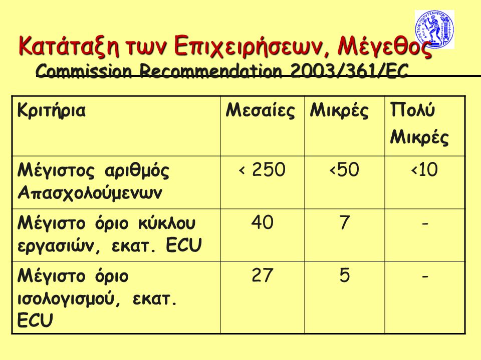 Κατάταξη των Επιχειρήσεων, Μέγεθος Commission Recommendation 2003/361/EC ΚριτήριαΜεσαίεςΜικρέςΠολύ Μικρές Μέγιστος αριθμός Απασχολούμενων < 250<50<10 Μέγιστο όριο κύκλου εργασιών, εκατ.