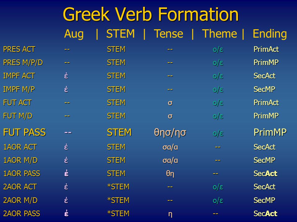 Greek Verb Formation Αug | STEM | Tense | Theme | Ending PRES ACT --STEM--o/εPrimAct PRES M/P/D--STEM--o/εPrimMP IMPF ACTἐSTEM--o/εSecAct ΙΜPF M/P ἐSTEM--o/εSecMP FUT ACT--STEMσo/ε PrimAct FUT M/D--STEMσo/ε PrimMP FUT PASS--STEMθησ/ησ o/ε PrimMP 1AOR ACTἐSTEMσα/α --SecAct 1AOR M/DἐSTEMσα/α --SecMP 1ΑΟR PASSἐSTEMθη--SecAct 2ΑΟR ACTἐ*STEM--o/εSecAct 2AOR M/D ἐ*STEM--o/εSecMP 2ΑΟR PASSἐ*STEMη--SecAct 2ΑΟR PASSἐ*STEMη --SecAct