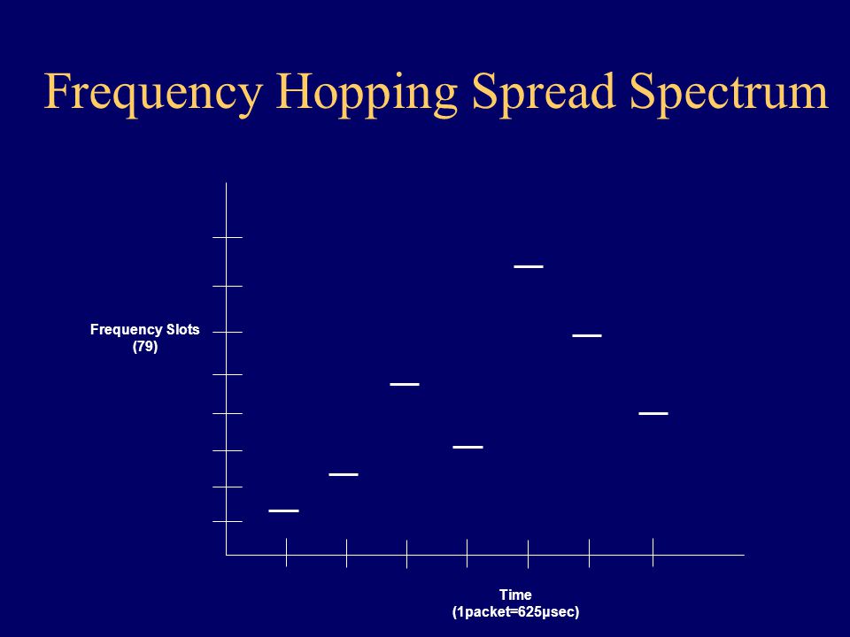 Frequency Slots (79) Time (1packet=625μsec) Frequency Ηopping Spread Spectrum