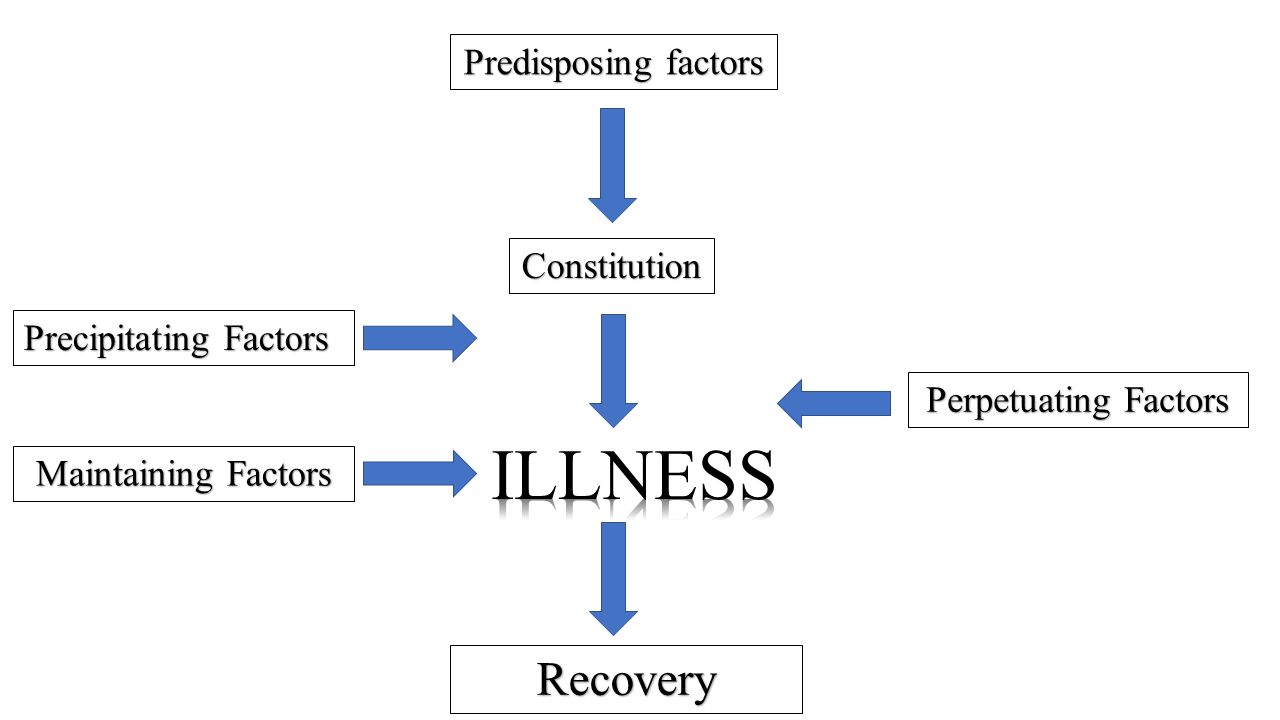 ETIOLOGY IN PSYCHIATRY, CLASSIFICATION/DIAGNOSIS IN PSYCHIATRY Dr. Ali ...