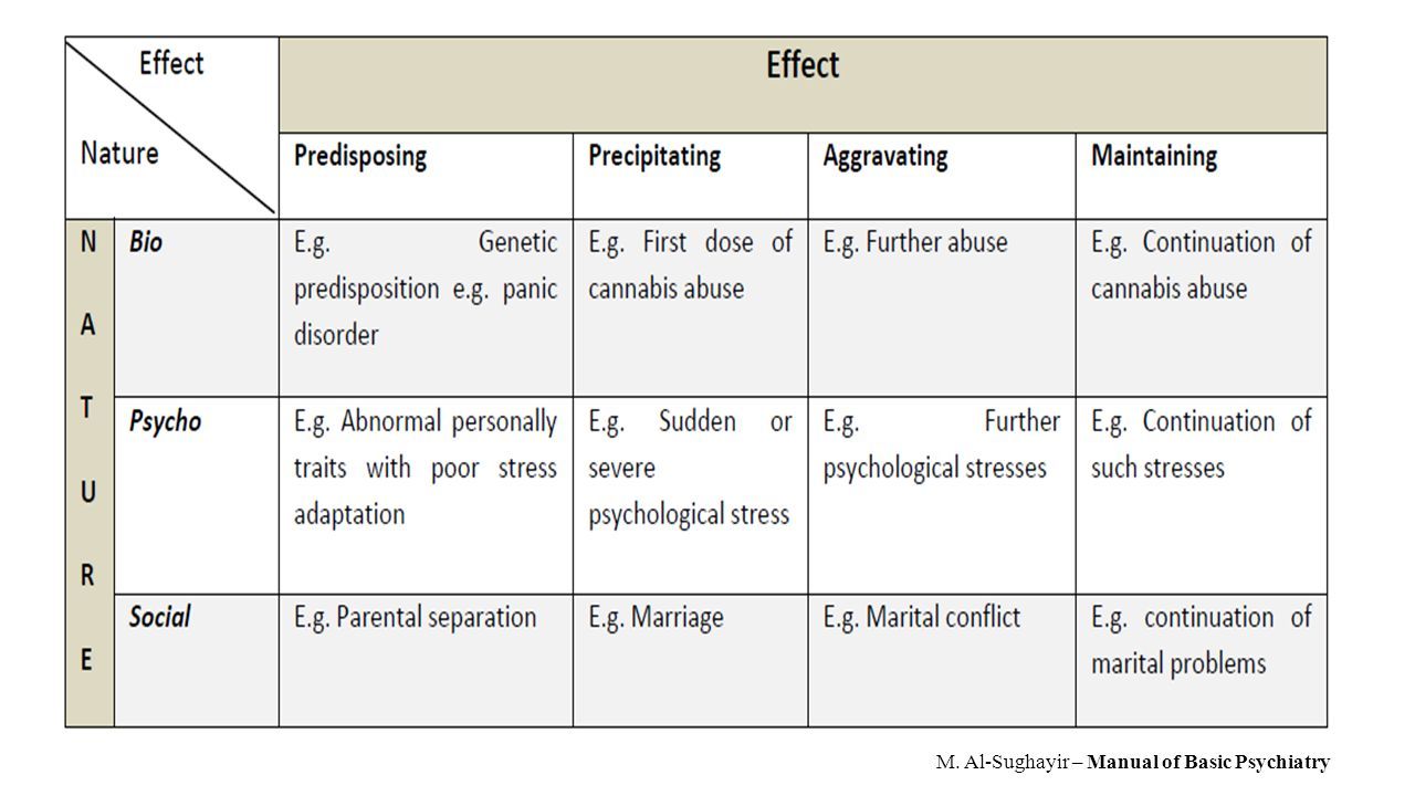 ETIOLOGY IN PSYCHIATRY, CLASSIFICATION/DIAGNOSIS IN PSYCHIATRY Dr. Ali ...