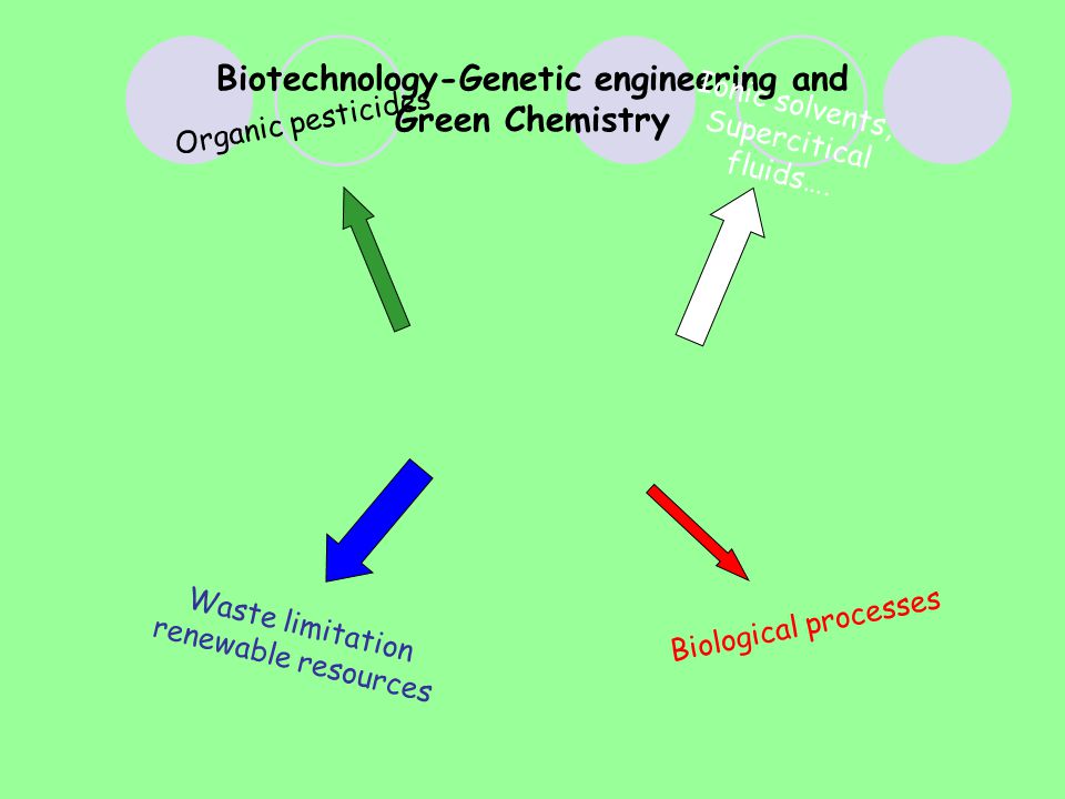 Biotechnology-Genetic engineering and Green Chemistry Organic pesticides r Ionic solvents, Supercitical fluids….