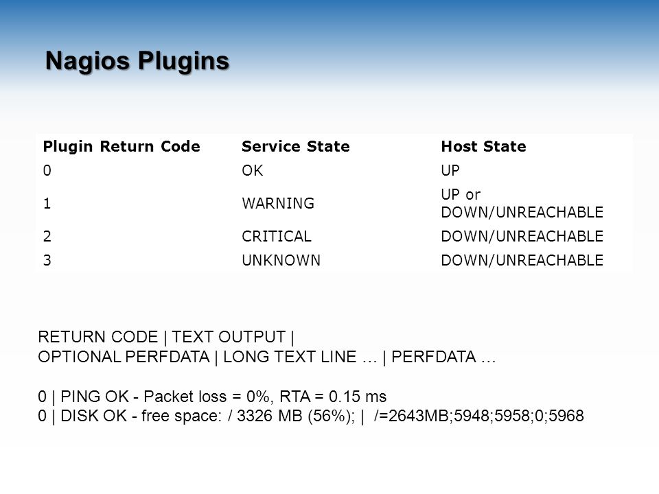 Nagios Plugins Plugin Return CodeService StateHost State 0OKUP 1WARNING UP or DOWN/UNREACHABLE 2CRITICALDOWN/UNREACHABLE 3UNKNOWNDOWN/UNREACHABLE RETURN CODE | TEXT OUTPUT | OPTIONAL PERFDATA | LONG TEXT LINE … | PERFDATA … 0 | PING OK - Packet loss = 0%, RTA = 0.15 ms 0 | DISK OK - free space: / 3326 MB (56%); | /=2643MB;5948;5958;0;5968