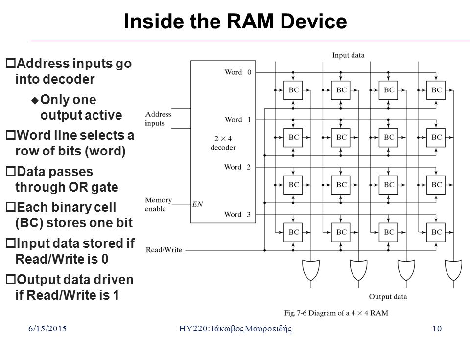 6/15/2015HY220: Ιάκωβος Μαυροειδής10 Inside the RAM Device  Address inputs go into decoder  Only one output active  Word line selects a row of bits (word)  Data passes through OR gate  Each binary cell (BC) stores one bit  Input data stored if Read/Write is 0  Output data driven if Read/Write is 1