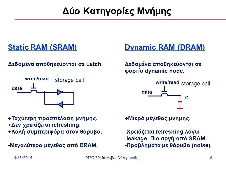 6/15/2015HY220: Ιάκωβος Μαυροειδής6 Δύο Κατηγορίες Μνήμης Static RAM (SRAM) Δεδομένα αποθηκεύονται σε Latch.