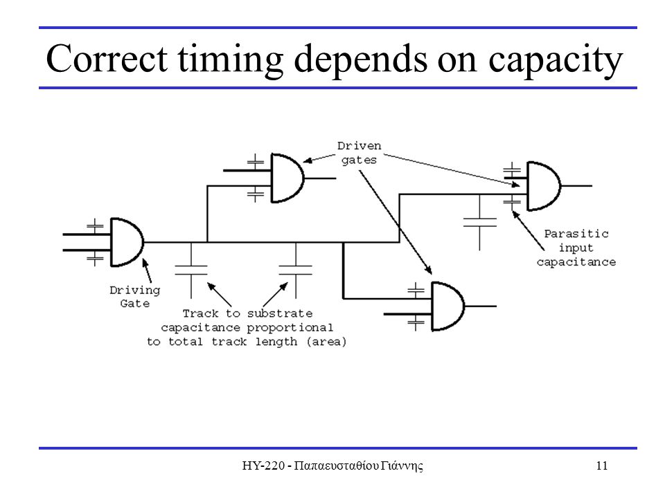 ΗΥ Παπαευσταθίου Γιάννης11 Correct timing depends on capacity
