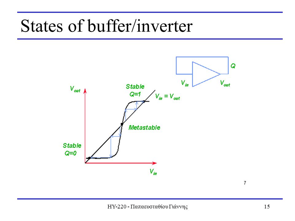 ΗΥ Παπαευσταθίου Γιάννης15 States of buffer/inverter