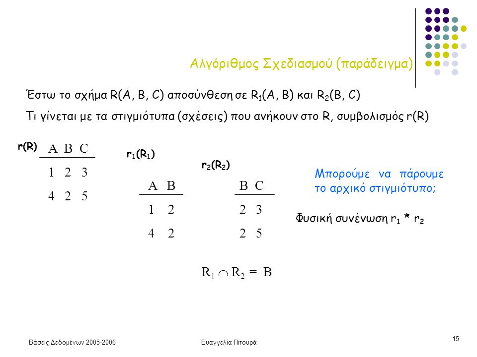 Βάσεις Δεδομένων Ευαγγελία Πιτουρά 15 Αλγόριθμος Σχεδιασμού (παράδειγμα) Α B C r(R) A B r 1 (R 1 ) B C Έστω το σχήμα R(A, B, C) αποσύνθεση σε R 1 (A, B) και R 2 (B, C) Τι γίνεται με τα στιγμιότυπα (σχέσεις) που ανήκουν στο R, συμβολισμός r(R) r 2 (R 2 ) R 1  R 2 = Β Μπορούμε να πάρουμε το αρχικό στιγμιότυπο; Φυσική συνένωση r 1 * r 2