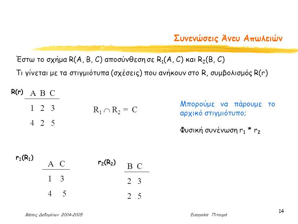 Βάσεις Δεδομένων Ευαγγελία Πιτουρά 14 Συνενώσεις Άνευ Απωλειών Α B C R(r) A C B C R 1  R 2 = C Έστω το σχήμα R(A, B, C) αποσύνθεση σε R 1 (A, C) και R 2 (B, C) Τι γίνεται με τα στιγμιότυπα (σχέσεις) που ανήκουν στο R, συμβολισμός R(r) r 1 (R 1 ) r 2 (R 2 ) Μπορούμε να πάρουμε το αρχικό στιγμιότυπο; Φυσική συνένωση r 1 * r 2