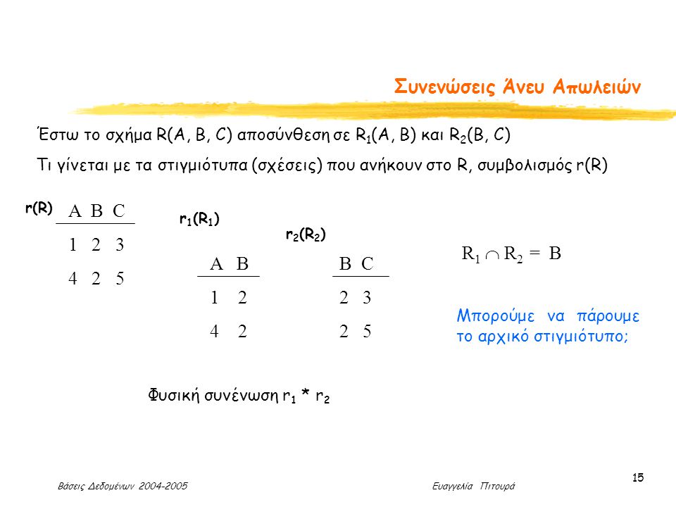 Βάσεις Δεδομένων Ευαγγελία Πιτουρά 15 Συνενώσεις Άνευ Απωλειών Α B C r(R) A B r 1 (R 1 ) B C Έστω το σχήμα R(A, B, C) αποσύνθεση σε R 1 (A, B) και R 2 (B, C) Τι γίνεται με τα στιγμιότυπα (σχέσεις) που ανήκουν στο R, συμβολισμός r(R) r 2 (R 2 ) R 1  R 2 = Β Μπορούμε να πάρουμε το αρχικό στιγμιότυπο; Φυσική συνένωση r 1 * r 2