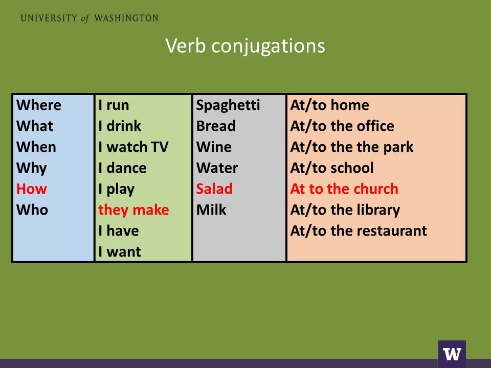 Verb conjugations Where What When Why How Who I run I drink I watch TV I dance I play they make I have I want Spaghetti Bread Wine Water Salad Milk At/to home At/to the office At/to the the park At/to school At to the church At/to the library At/to the restaurant