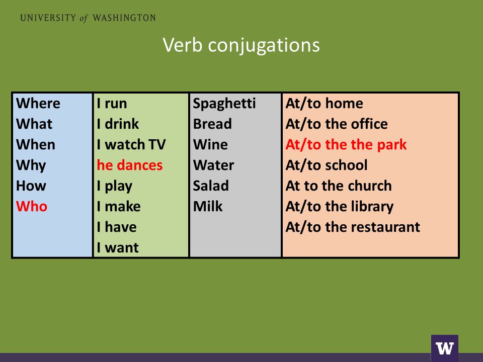 Verb conjugations Where What When Why How Who I run I drink I watch TV he dances I play I make I have I want Spaghetti Bread Wine Water Salad Milk At/to home At/to the office At/to the the park At/to school At to the church At/to the library At/to the restaurant