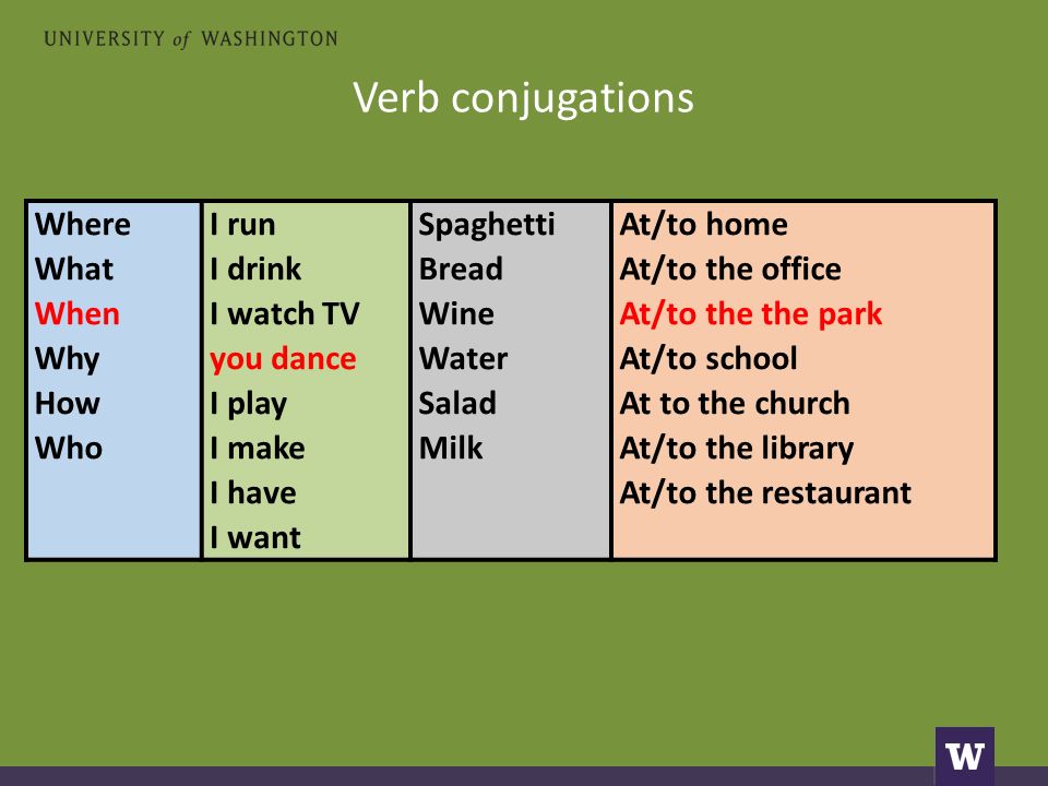 Verb conjugations Where What When Why How Who I run I drink I watch TV you dance I play I make I have I want Spaghetti Bread Wine Water Salad Milk At/to home At/to the office At/to the the park At/to school At to the church At/to the library At/to the restaurant