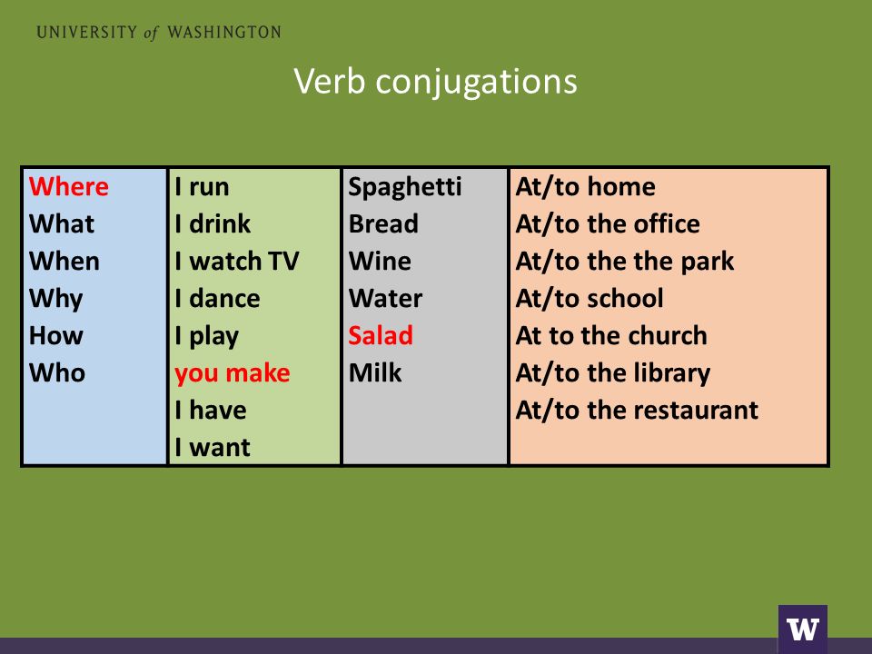 Verb conjugations Where What When Why How Who I run I drink I watch TV I dance I play you make I have I want Spaghetti Bread Wine Water Salad Milk At/to home At/to the office At/to the the park At/to school At to the church At/to the library At/to the restaurant