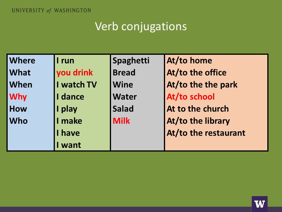 Verb conjugations Where What When Why How Who I run you drink I watch TV I dance I play I make I have I want Spaghetti Bread Wine Water Salad Milk At/to home At/to the office At/to the the park At/to school At to the church At/to the library At/to the restaurant