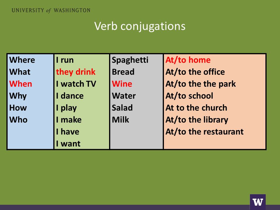 Verb conjugations Where What When Why How Who I run they drink I watch TV I dance I play I make I have I want Spaghetti Bread Wine Water Salad Milk At/to home At/to the office At/to the the park At/to school At to the church At/to the library At/to the restaurant