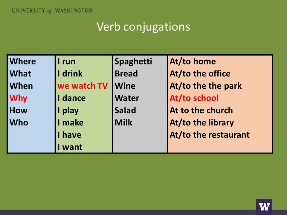 Verb conjugations Where What When Why How Who I run I drink we watch TV I dance I play I make I have I want Spaghetti Bread Wine Water Salad Milk At/to home At/to the office At/to the the park At/to school At to the church At/to the library At/to the restaurant
