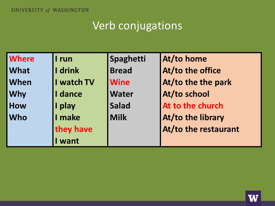 Verb conjugations Where What When Why How Who I run I drink I watch TV I dance I play I make they have I want Spaghetti Bread Wine Water Salad Milk At/to home At/to the office At/to the the park At/to school At to the church At/to the library At/to the restaurant