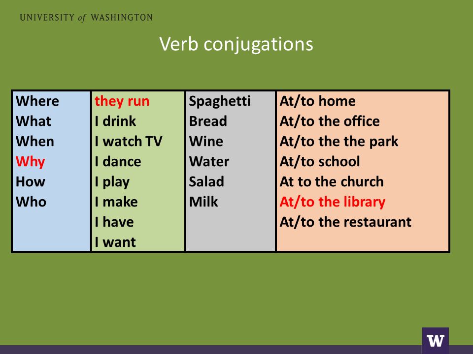 Verb conjugations Where What When Why How Who they run I drink I watch TV I dance I play I make I have I want Spaghetti Bread Wine Water Salad Milk At/to home At/to the office At/to the the park At/to school At to the church At/to the library At/to the restaurant
