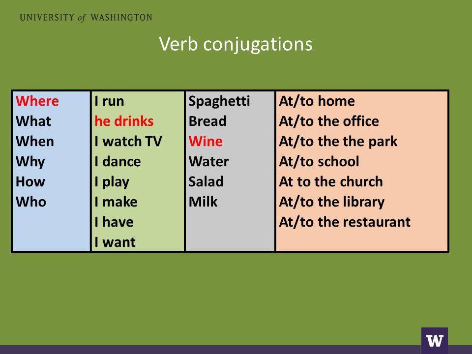 Verb conjugations Where What When Why How Who I run he drinks I watch TV I dance I play I make I have I want Spaghetti Bread Wine Water Salad Milk At/to home At/to the office At/to the the park At/to school At to the church At/to the library At/to the restaurant